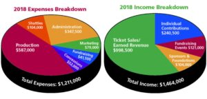 Mt Play Expenses and Income for fiscal year 2018