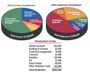 2019 Budget Breakdown